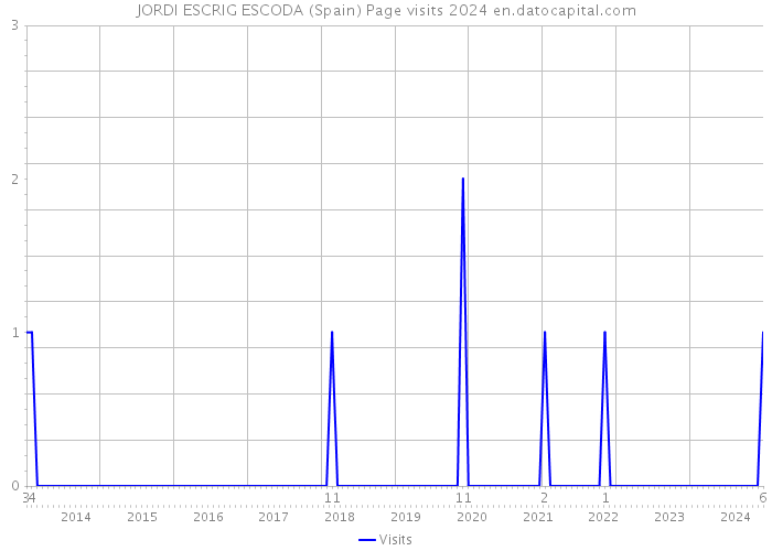 JORDI ESCRIG ESCODA (Spain) Page visits 2024 