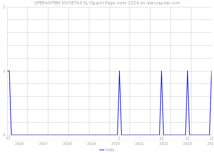 OPERANTEM SOCIETAS SL (Spain) Page visits 2024 