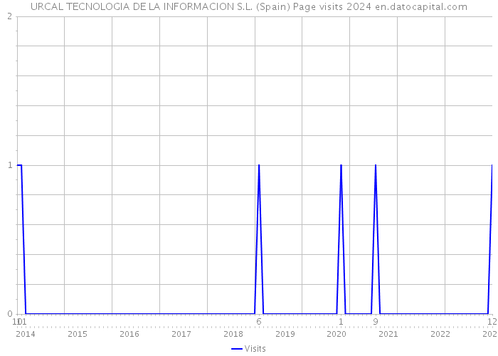 URCAL TECNOLOGIA DE LA INFORMACION S.L. (Spain) Page visits 2024 