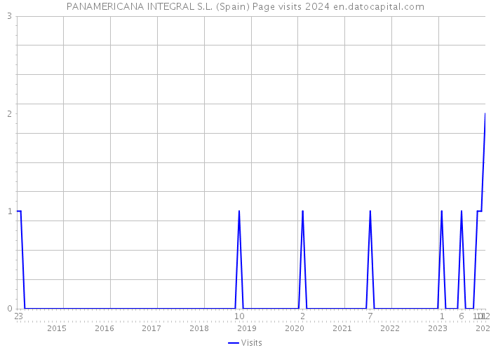 PANAMERICANA INTEGRAL S.L. (Spain) Page visits 2024 