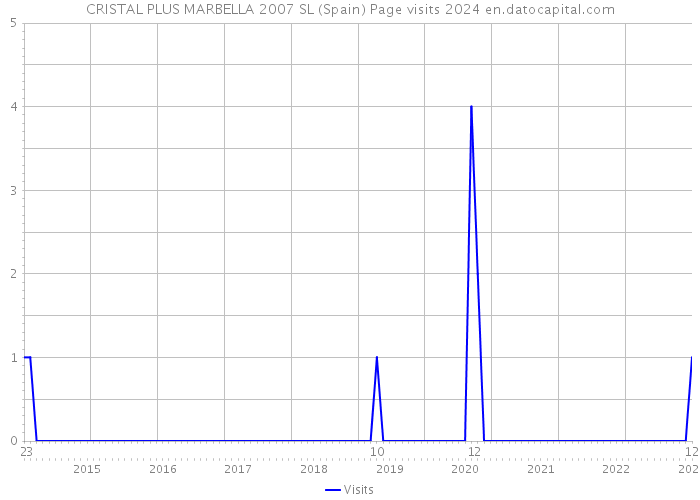 CRISTAL PLUS MARBELLA 2007 SL (Spain) Page visits 2024 
