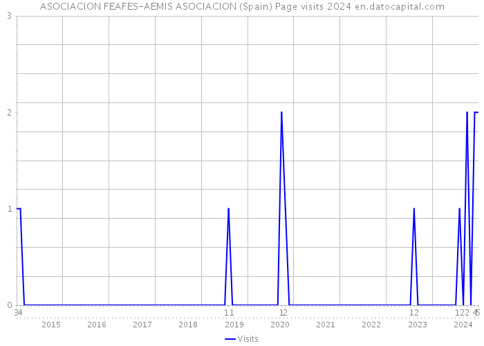 ASOCIACION FEAFES-AEMIS ASOCIACION (Spain) Page visits 2024 