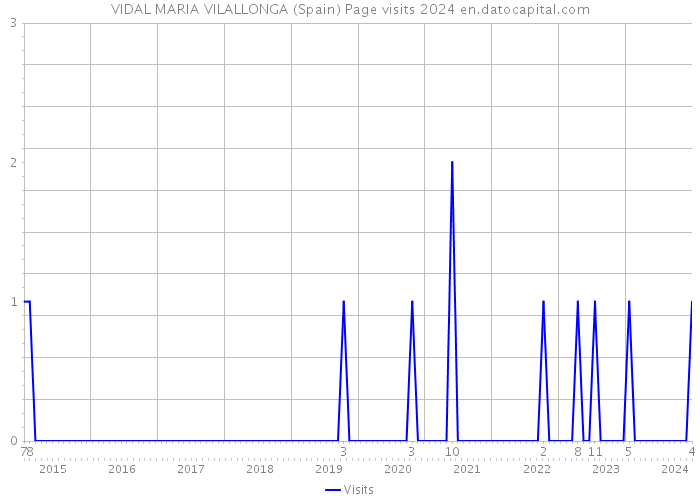VIDAL MARIA VILALLONGA (Spain) Page visits 2024 