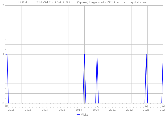 HOGARES CON VALOR ANADIDO S.L. (Spain) Page visits 2024 