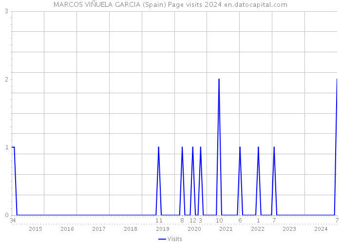 MARCOS VIÑUELA GARCIA (Spain) Page visits 2024 