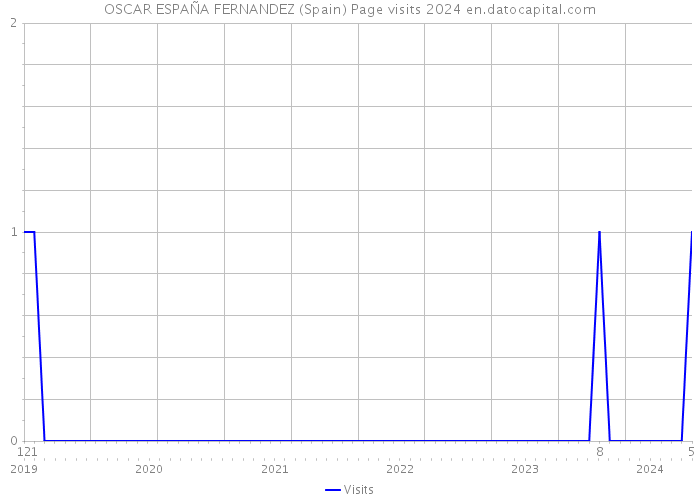 OSCAR ESPAÑA FERNANDEZ (Spain) Page visits 2024 