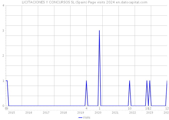 LICITACIONES Y CONCURSOS SL (Spain) Page visits 2024 