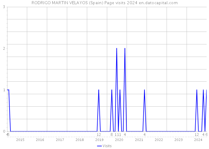 RODRIGO MARTIN VELAYOS (Spain) Page visits 2024 