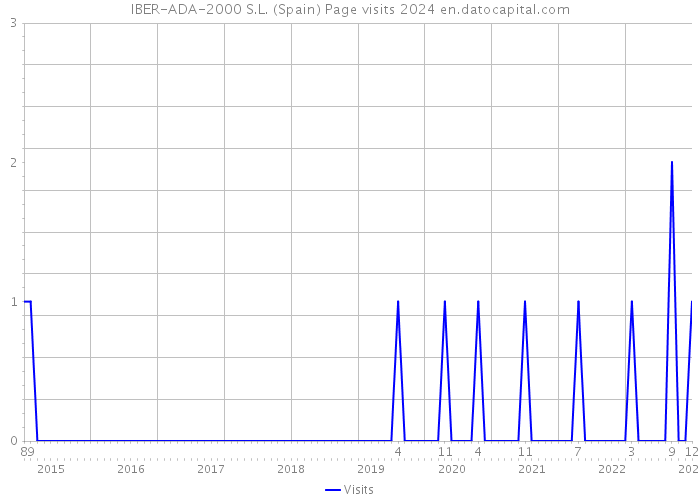 IBER-ADA-2000 S.L. (Spain) Page visits 2024 