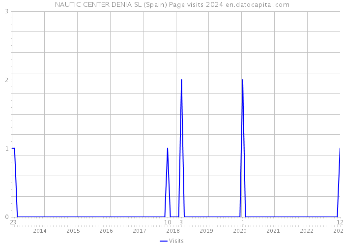 NAUTIC CENTER DENIA SL (Spain) Page visits 2024 