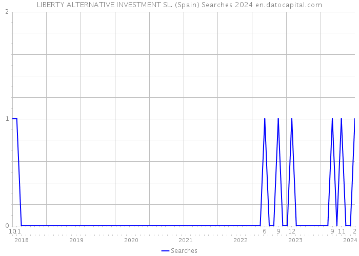 LIBERTY ALTERNATIVE INVESTMENT SL. (Spain) Searches 2024 