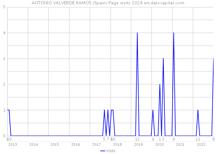 ANTONIO VALVERDE RAMOS (Spain) Page visits 2024 