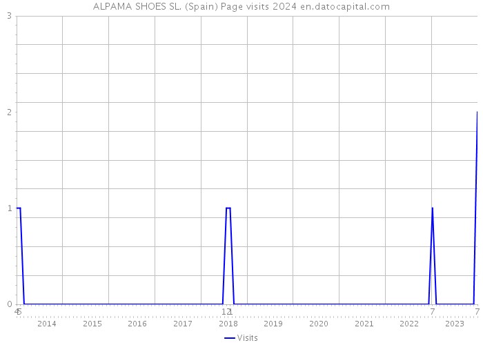 ALPAMA SHOES SL. (Spain) Page visits 2024 