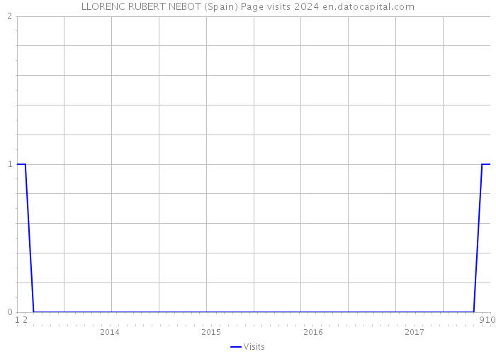 LLORENC RUBERT NEBOT (Spain) Page visits 2024 
