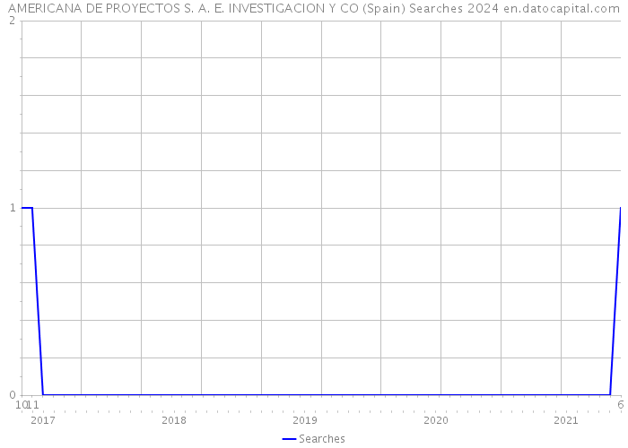 AMERICANA DE PROYECTOS S. A. E. INVESTIGACION Y CO (Spain) Searches 2024 