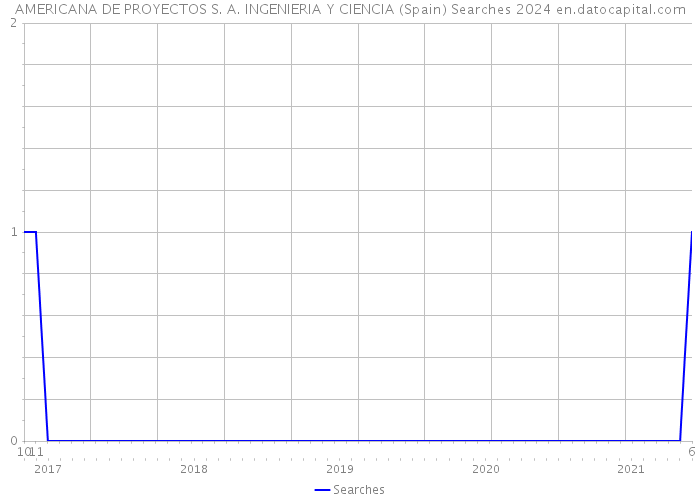 AMERICANA DE PROYECTOS S. A. INGENIERIA Y CIENCIA (Spain) Searches 2024 