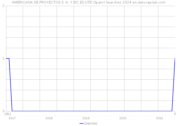 AMERICANA DE PROYECTOS S. A. Y EIC ES UTE (Spain) Searches 2024 