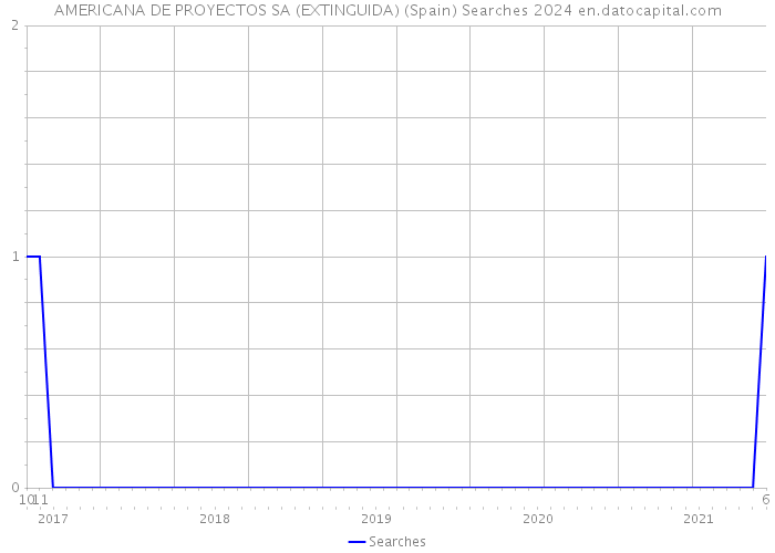 AMERICANA DE PROYECTOS SA (EXTINGUIDA) (Spain) Searches 2024 