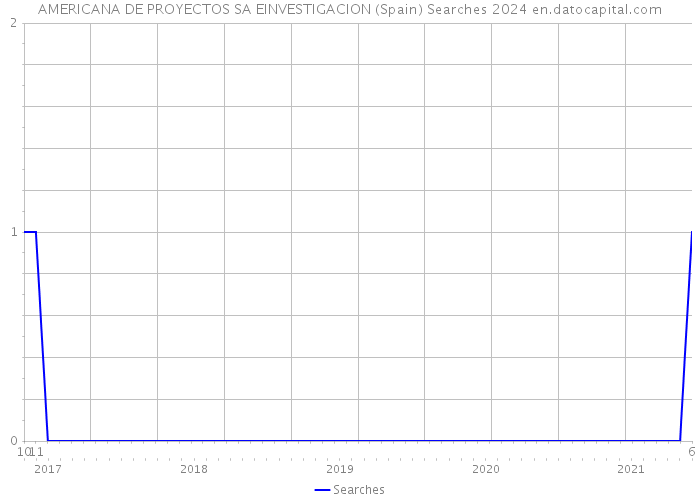 AMERICANA DE PROYECTOS SA EINVESTIGACION (Spain) Searches 2024 