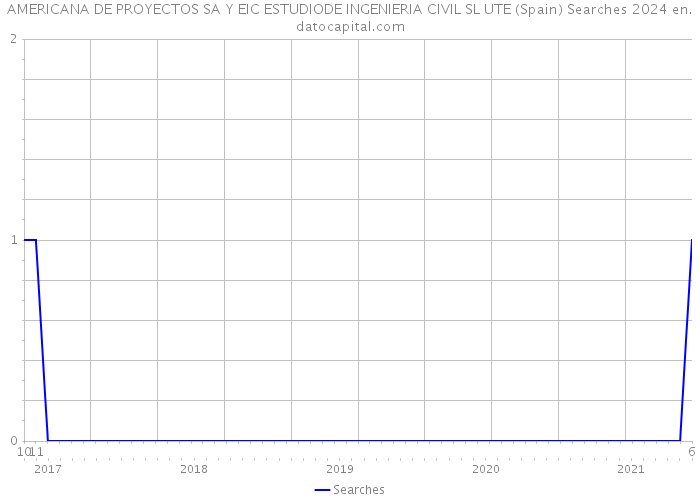 AMERICANA DE PROYECTOS SA Y EIC ESTUDIODE INGENIERIA CIVIL SL UTE (Spain) Searches 2024 