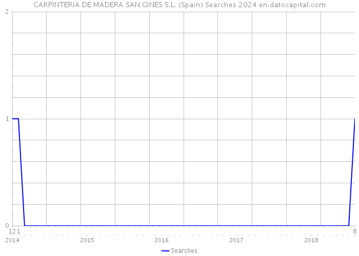 CARPINTERIA DE MADERA SAN GINES S.L. (Spain) Searches 2024 