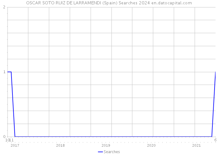 OSCAR SOTO RUIZ DE LARRAMENDI (Spain) Searches 2024 