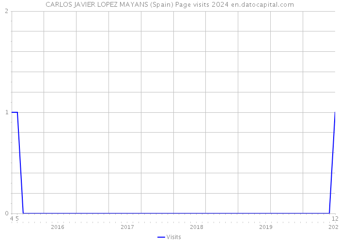 CARLOS JAVIER LOPEZ MAYANS (Spain) Page visits 2024 