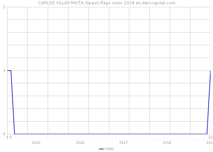 CARLOS VILLAR MATA (Spain) Page visits 2024 
