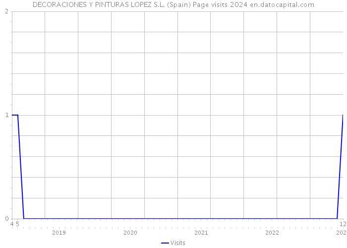 DECORACIONES Y PINTURAS LOPEZ S.L. (Spain) Page visits 2024 