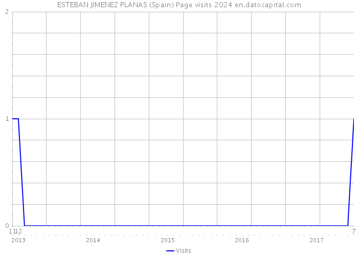 ESTEBAN JIMENEZ PLANAS (Spain) Page visits 2024 