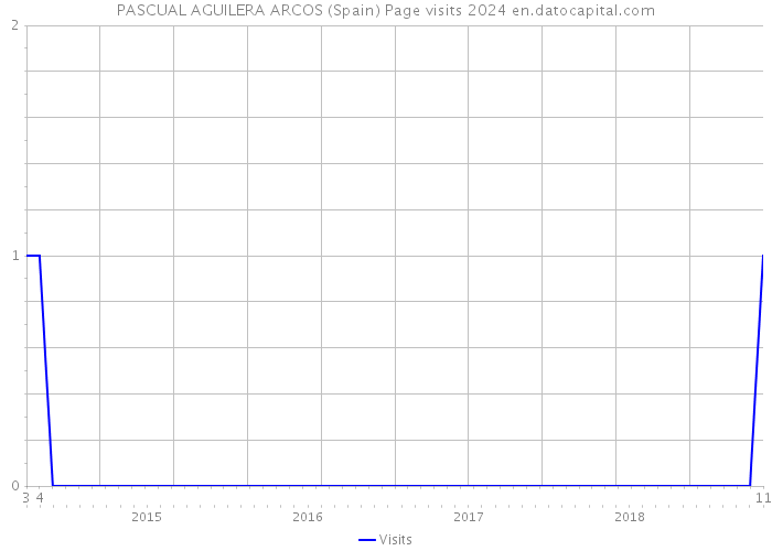 PASCUAL AGUILERA ARCOS (Spain) Page visits 2024 
