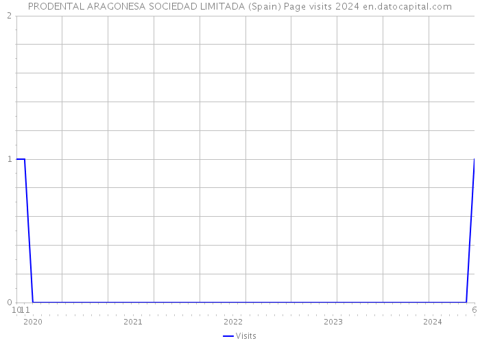 PRODENTAL ARAGONESA SOCIEDAD LIMITADA (Spain) Page visits 2024 