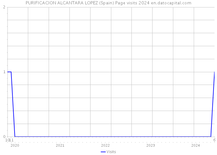PURIFICACION ALCANTARA LOPEZ (Spain) Page visits 2024 