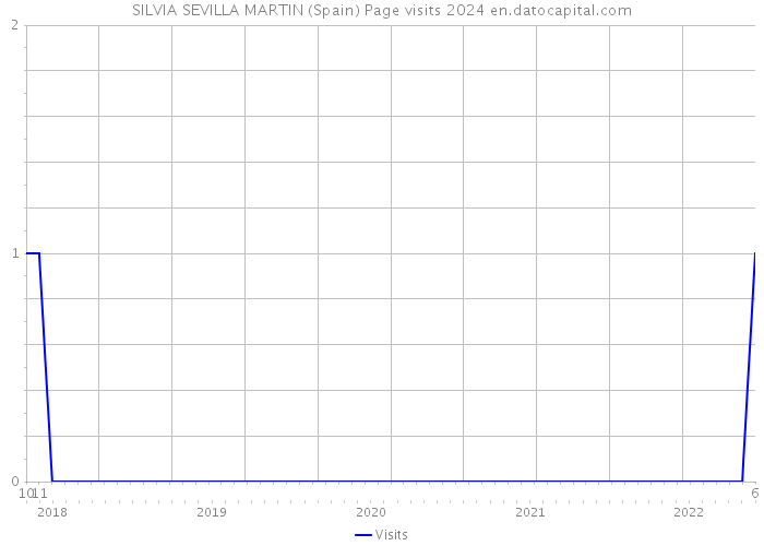 SILVIA SEVILLA MARTIN (Spain) Page visits 2024 