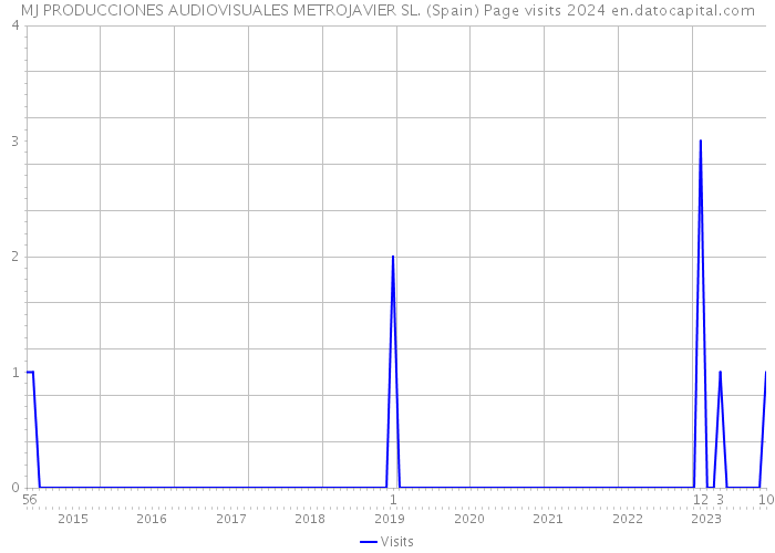 MJ PRODUCCIONES AUDIOVISUALES METROJAVIER SL. (Spain) Page visits 2024 
