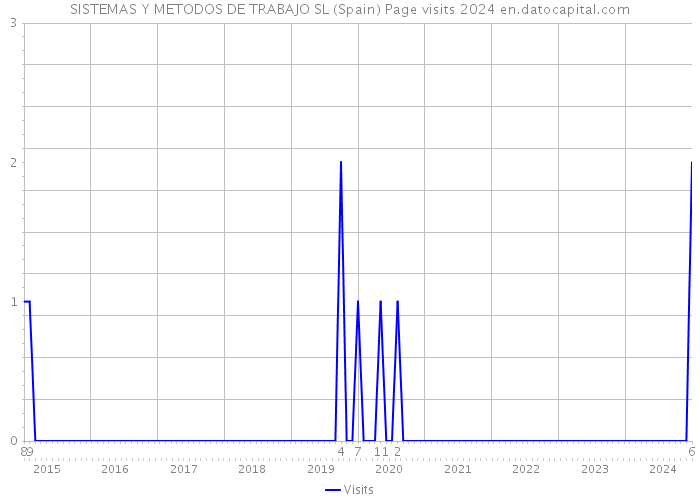 SISTEMAS Y METODOS DE TRABAJO SL (Spain) Page visits 2024 