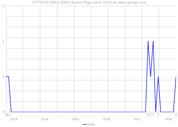 OCTAVIO VINCK DIAZ (Spain) Page visits 2024 