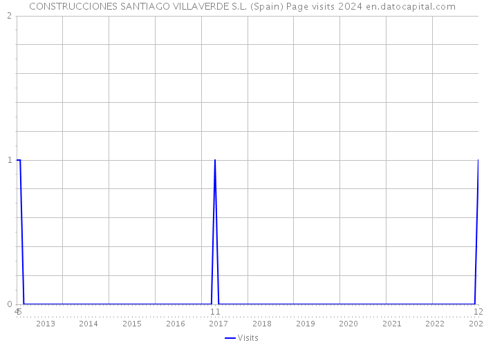 CONSTRUCCIONES SANTIAGO VILLAVERDE S.L. (Spain) Page visits 2024 