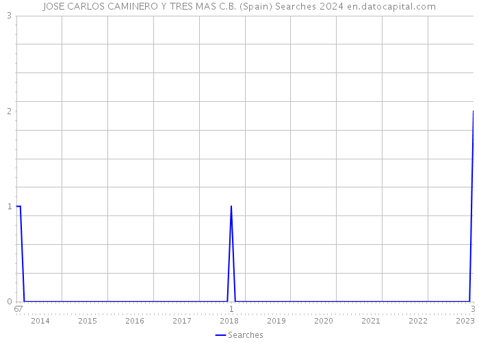 JOSE CARLOS CAMINERO Y TRES MAS C.B. (Spain) Searches 2024 
