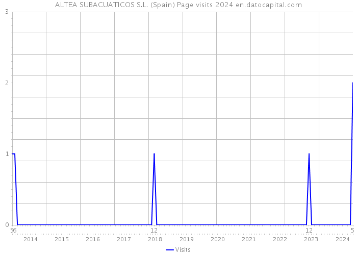 ALTEA SUBACUATICOS S.L. (Spain) Page visits 2024 