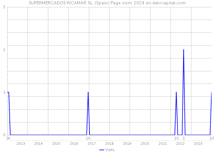 SUPERMERCADOS RICAMAR SL. (Spain) Page visits 2024 