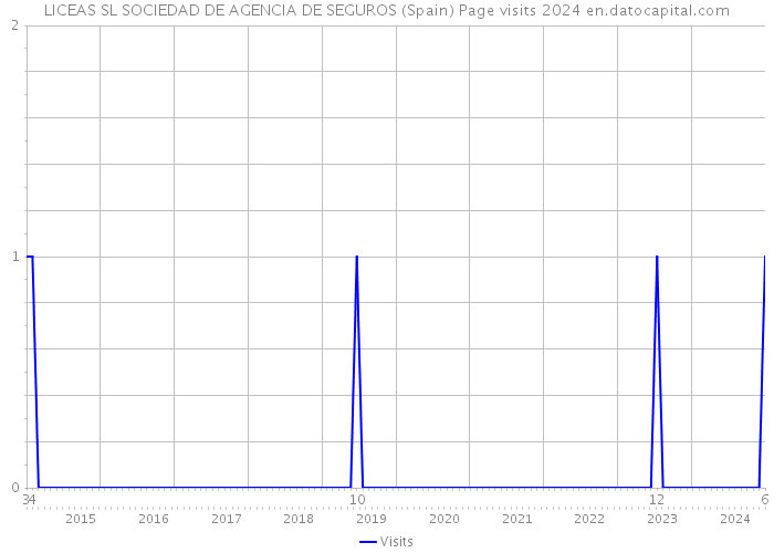 LICEAS SL SOCIEDAD DE AGENCIA DE SEGUROS (Spain) Page visits 2024 