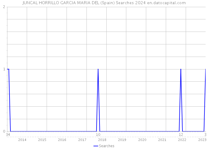 JUNCAL HORRILLO GARCIA MARIA DEL (Spain) Searches 2024 