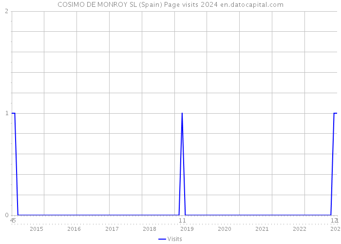 COSIMO DE MONROY SL (Spain) Page visits 2024 