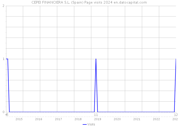 CEPEI FINANCIERA S.L. (Spain) Page visits 2024 