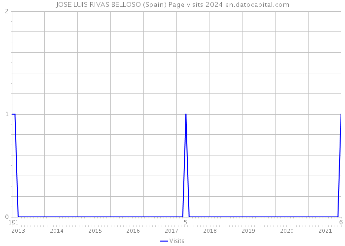 JOSE LUIS RIVAS BELLOSO (Spain) Page visits 2024 