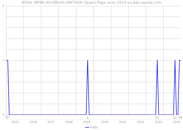 BONA VERBA SOCIEDAD LIMITADA (Spain) Page visits 2024 