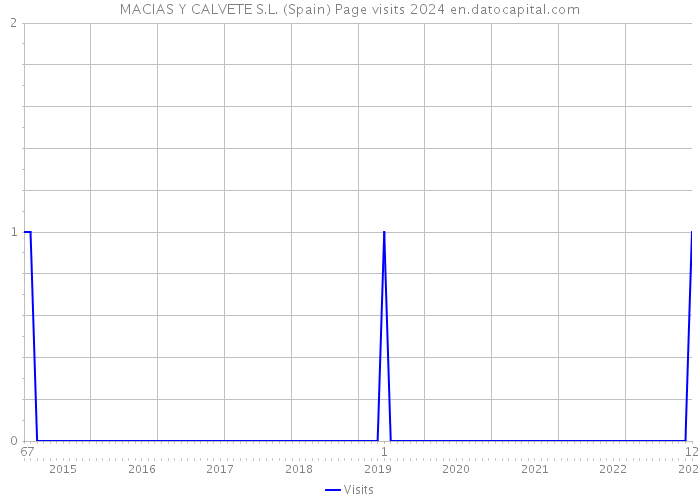 MACIAS Y CALVETE S.L. (Spain) Page visits 2024 