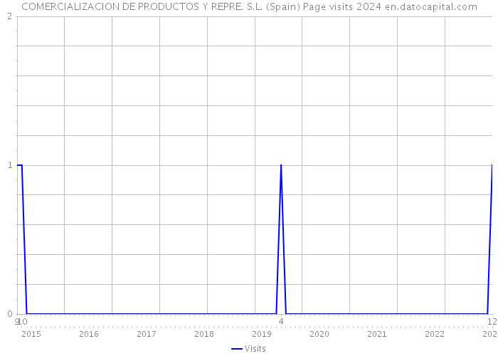 COMERCIALIZACION DE PRODUCTOS Y REPRE. S.L. (Spain) Page visits 2024 