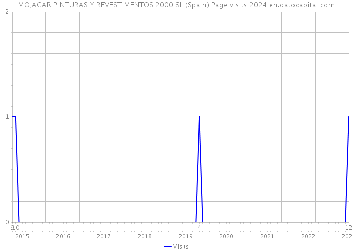 MOJACAR PINTURAS Y REVESTIMENTOS 2000 SL (Spain) Page visits 2024 